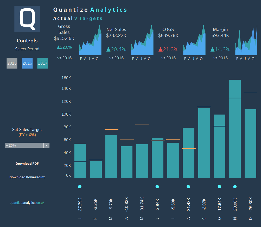 sales actual versus targets Tableau consulting UK