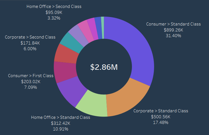 doughnut chart example Tableau consultants UK