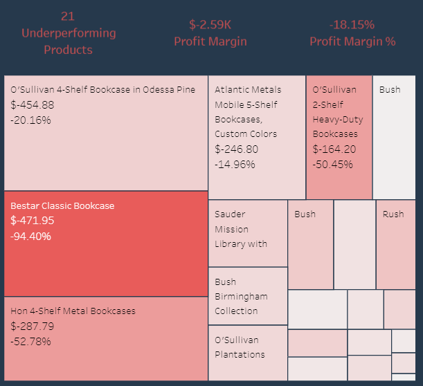 unprofitable items in a product dashboard example