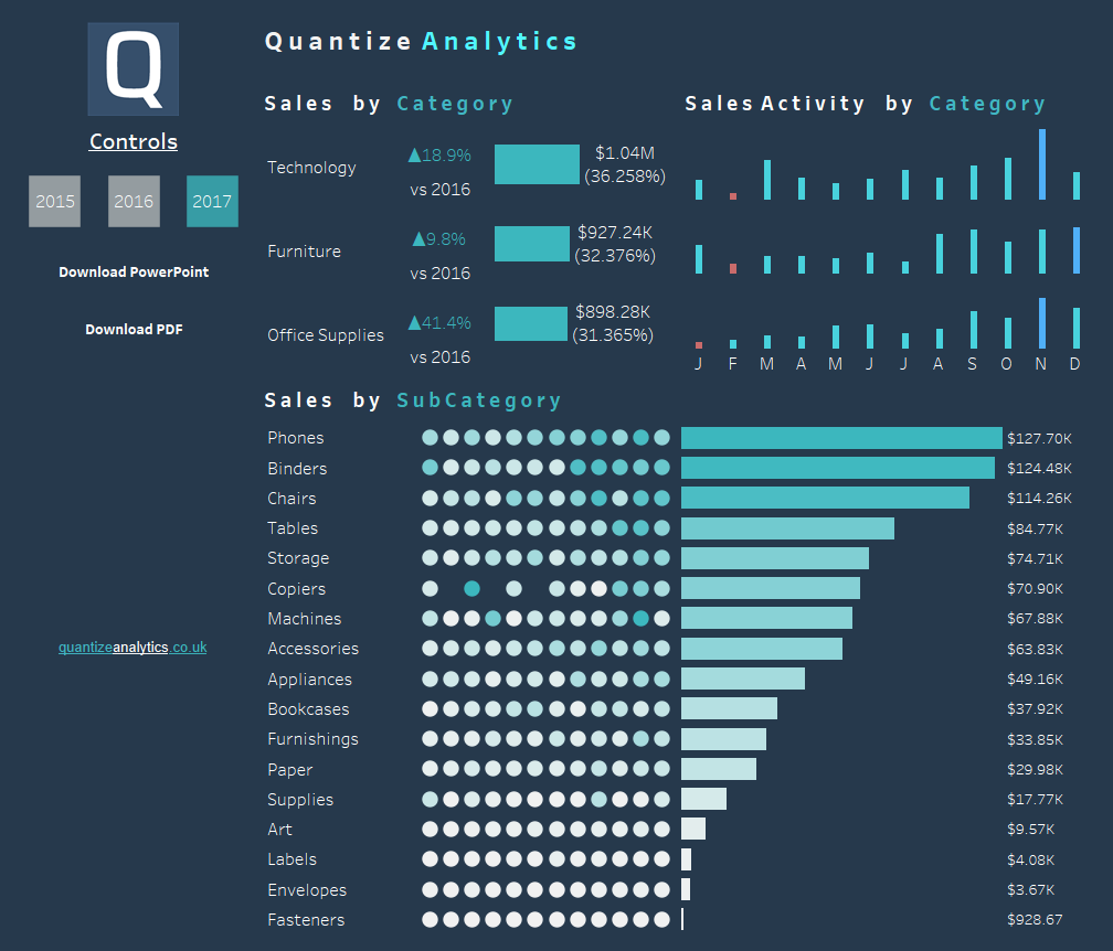 sales dashboard - sales by product category