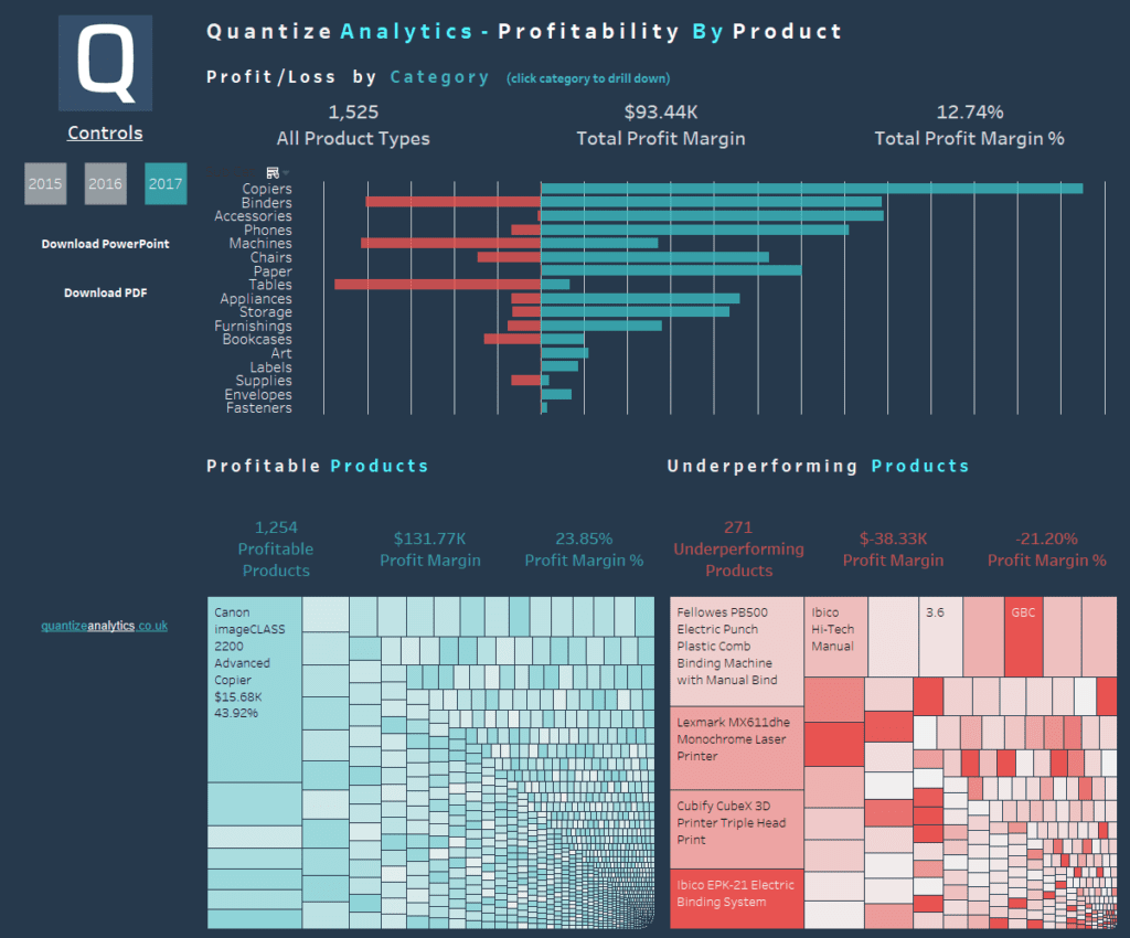 product profitability dashboard Tableau consulting UK