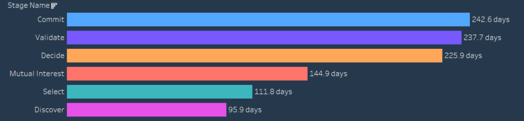 an example of a tableau sales pipeline dashboard component