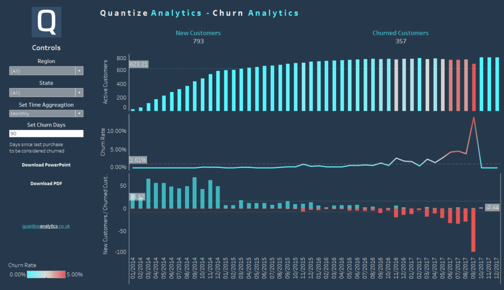 Churn Analytics Dashboard Created by Tableau data visualization consulting