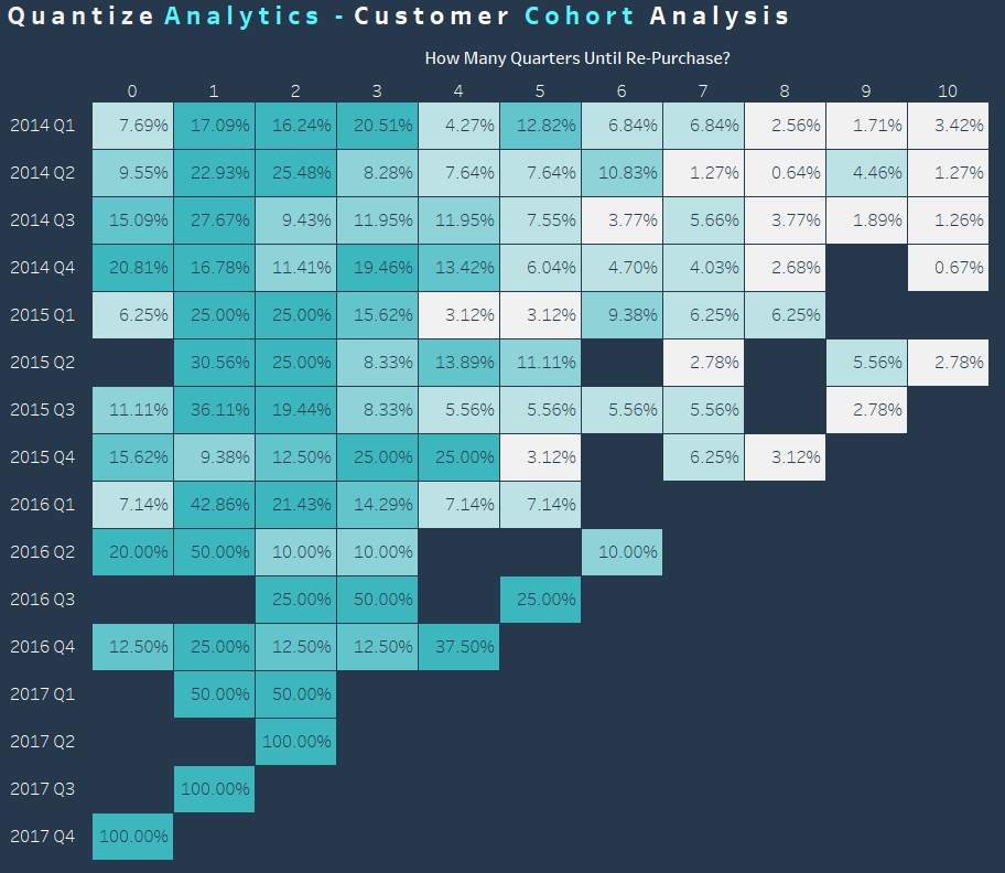 cohort analytics dashboard created by tableau consultant