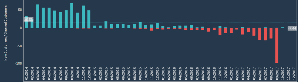 customer churn dashboard element