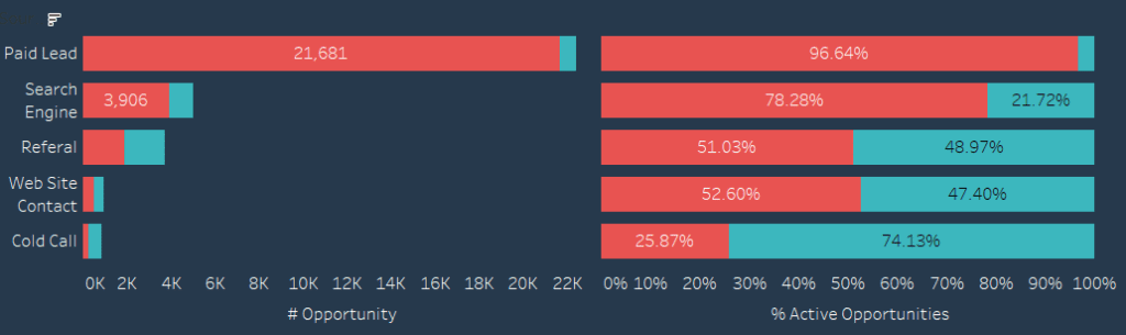 an example of a tableau sales pipeline dashboard component