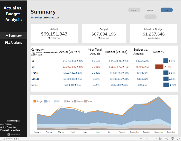 corporate finance actual versus budget Tableau financial dashboard example