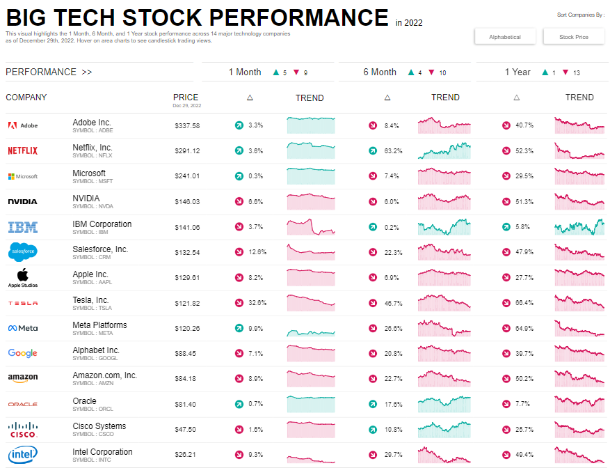 Tableau financial dashboards Big Tech Stock Performance Tableau Dashboard