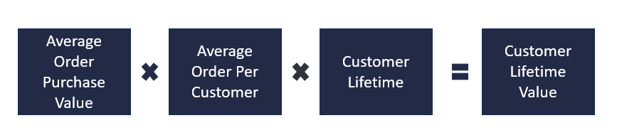 customer lifetime value calculation