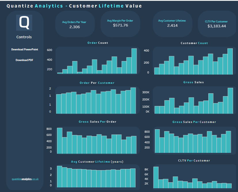 Tableau customer lifetime value dashboard example created by a Tableau expert in London