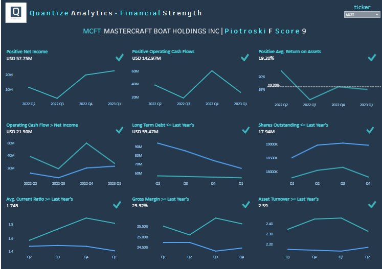 Tableau financial dashboards Tableau Financial Dashboard for Assessing Company Strength