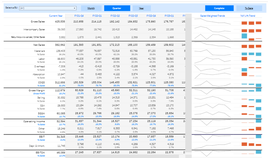 Tableau financial dashboards  Income Statement Analysis Tableau Dashboard