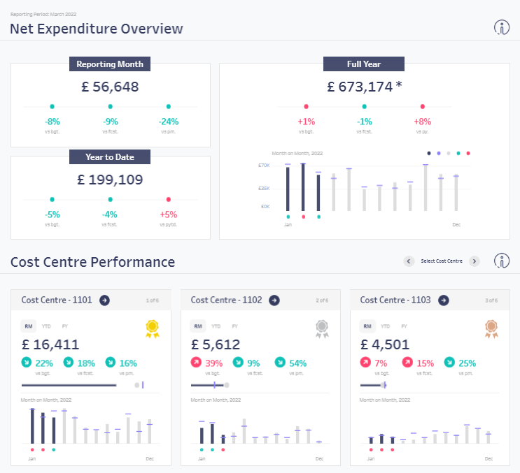 Tableau financial dashboards Net Expenditure Overview Tableau Dashboard