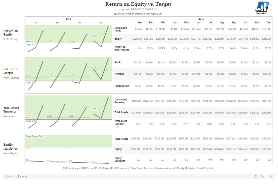 Tableau financial dashboards Return on Equity Versus Target Tableau Dashboard