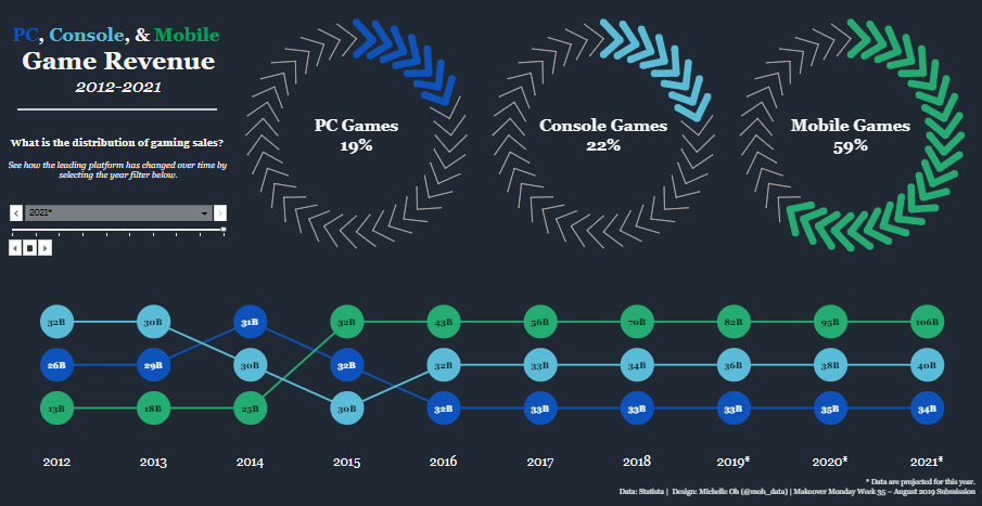 Tableau financial dashboards Revenue Segment Dashboard