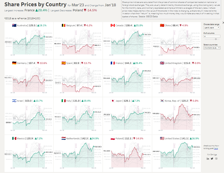 Tableau financial dashboards Share Prices By Country Tableau Dashboard