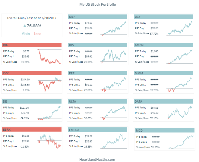 Tableau financial dashboards Stock Portfolio Tableau Dashboard