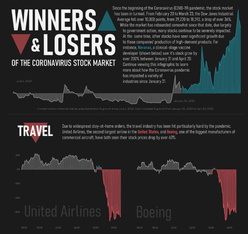 Tableau financial dashboards Winners and Losers of Coronavirus Stock Market Tableau Dashboard
Benefits of Winners and Losers of Coronavirus Stock Market Tableau Dashboard