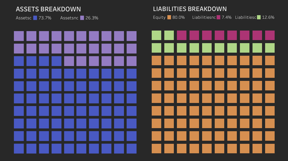 advanced Tableau charts - Tableau waffle chart