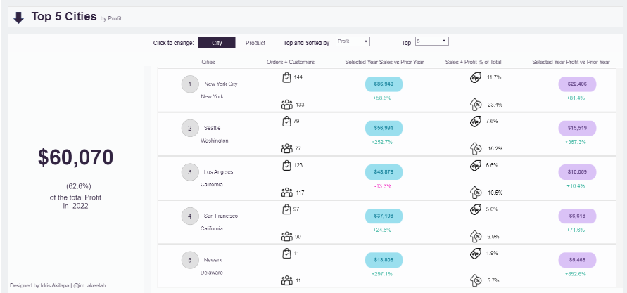 tableau kpi dashboard examples Executive Yearly Summary Dashboard