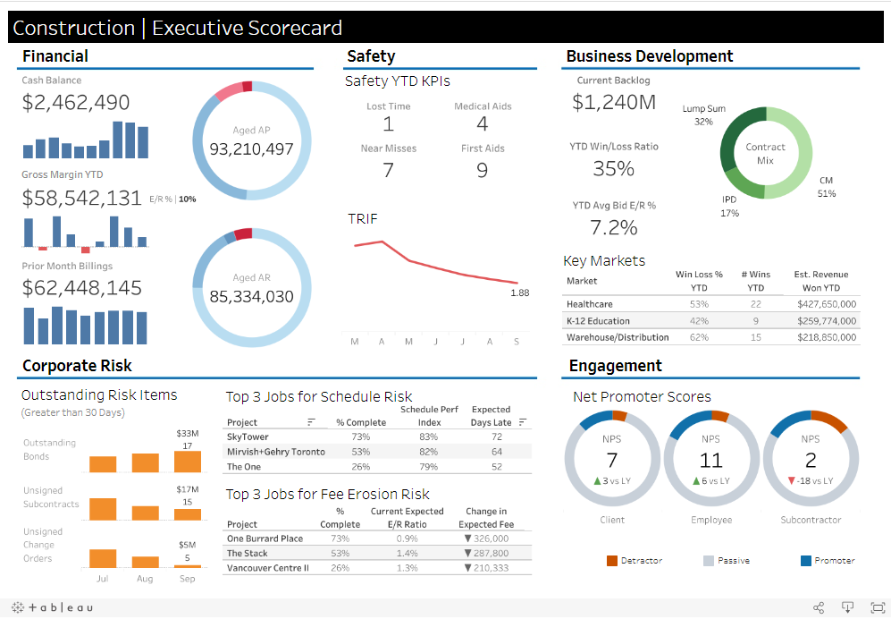 tableau kpi dashboard examples Construction Executive Score Card