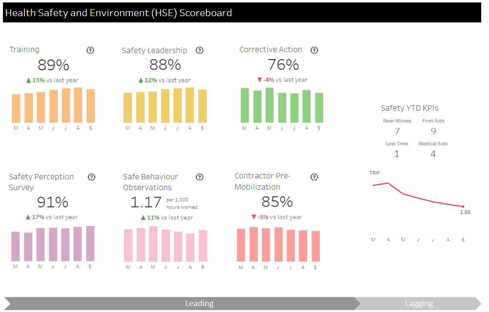 tableau kpi dashboard examples Health and Safety Environment Scorecard