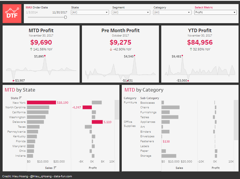 tableau kpi dashboard examples Revenue & Profit KPI Dashboard