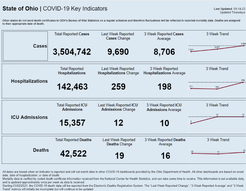 tableau kpi dashboard examples State of Ohio Covid-19 Key Indicators