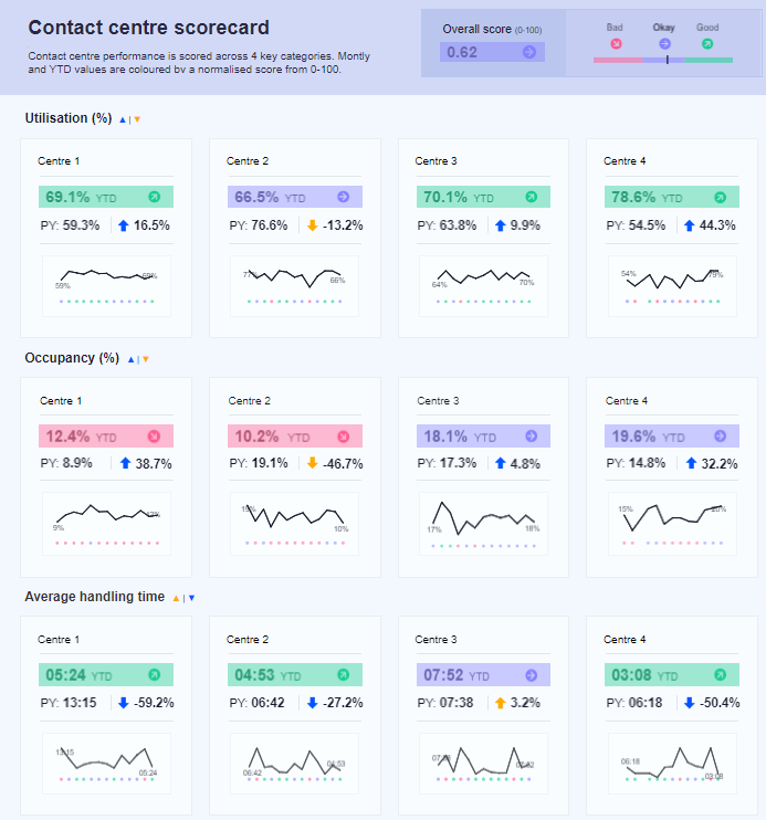 tableau kpi dashboard examples Contact Centre Scorecard