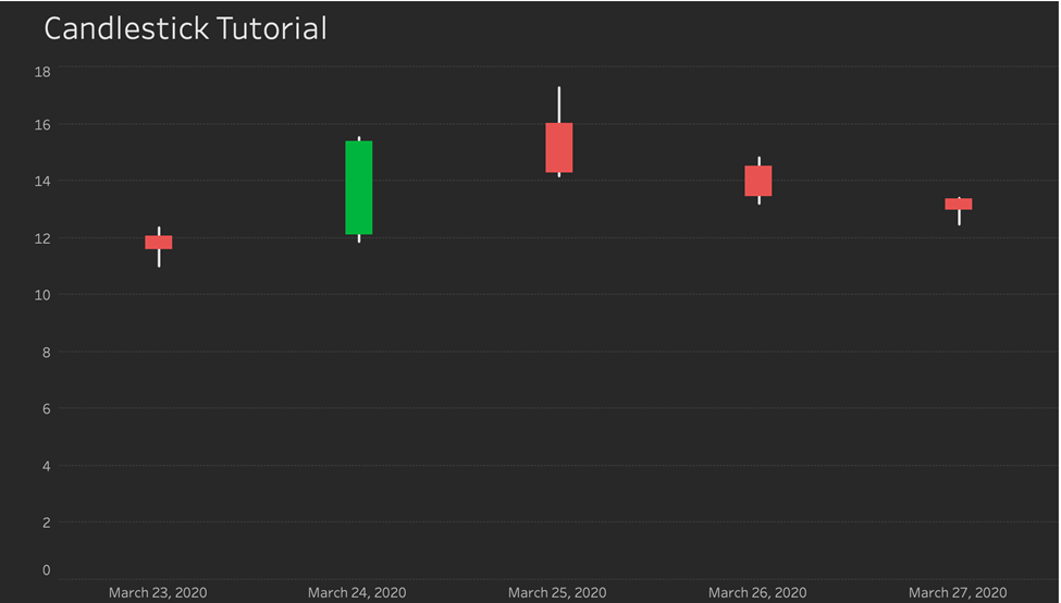 Advanced Tableau Visualizations: Tableau Candlestick Chart