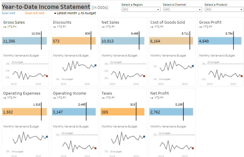 Tableau Income Statement examples Year-to-Date Income Statement