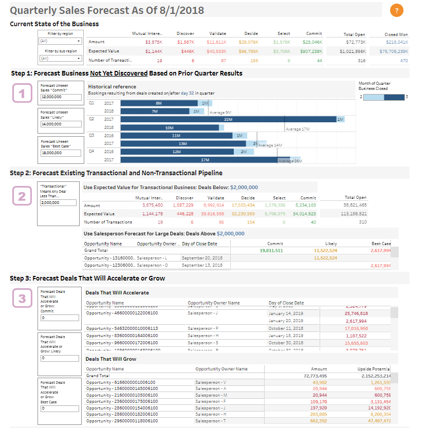 Tableau Sales Dashboard Examples  Sales Forecast Dashboard