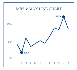 tableau line charts - Min & Max Line Chart