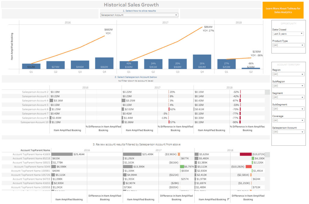 Tableau Sales Dashboard Examples Sales Growth Dashboard