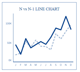 tableau line charts - N vs N-1 Line Chart