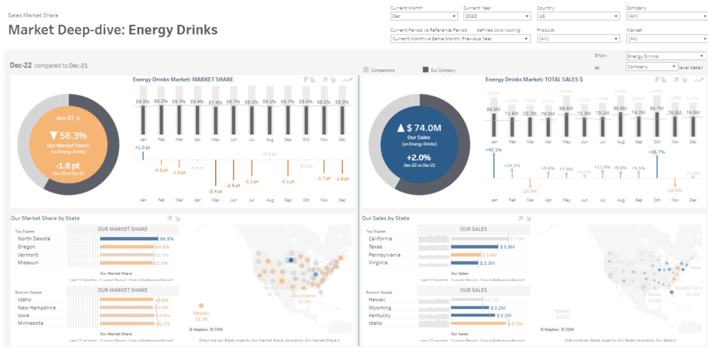 Tableau Sales Dashboard Examples Sales Market Share