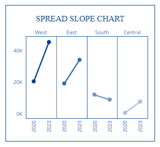 tableau line charts - Spread Slope Chart