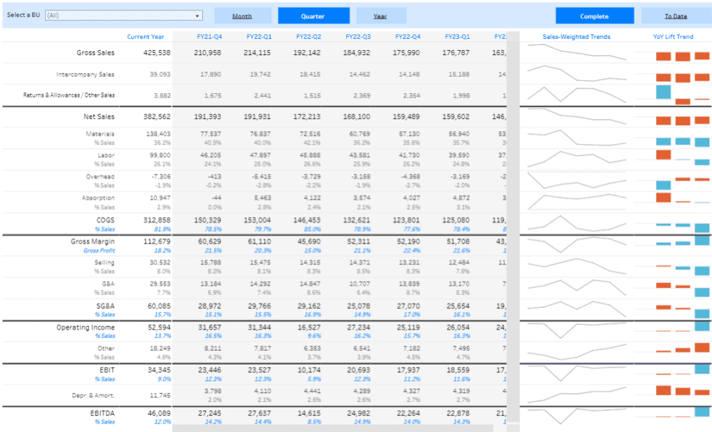 Tableau Income Statement examples Income Statement Summary