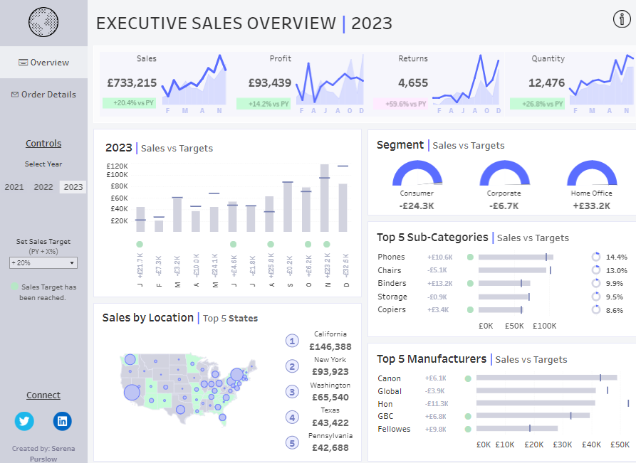 Tableau Sales Dashboard Examples Superstore Sales Overview Dashboard