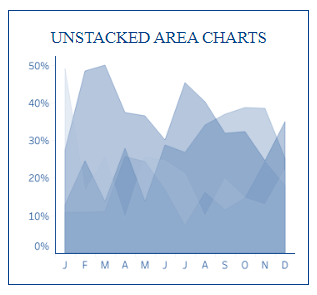 tableau line charts - Unstacked Area Charts