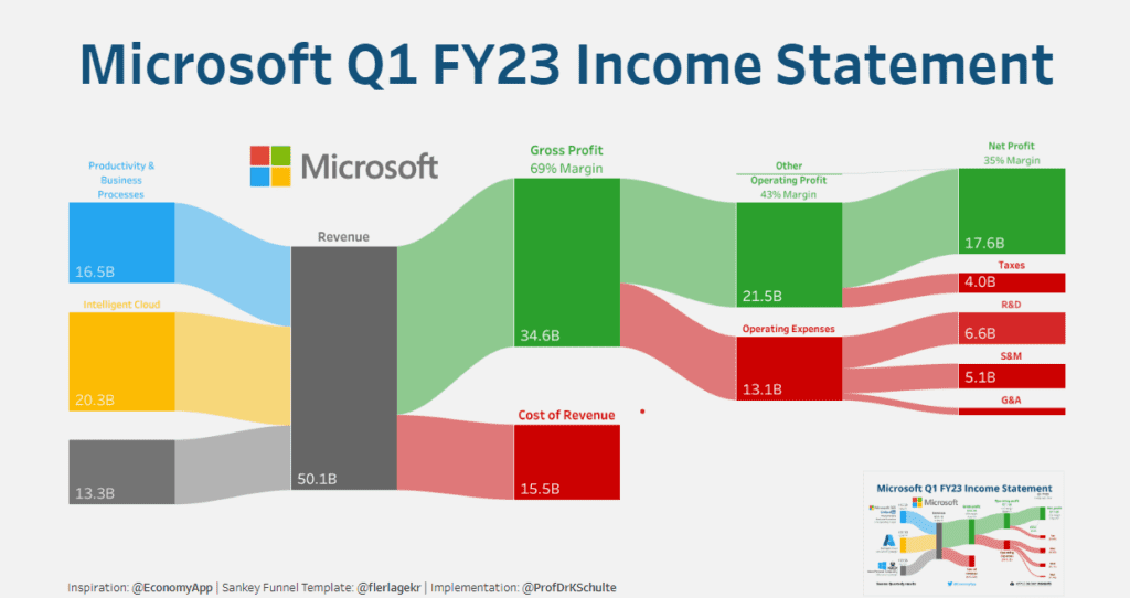 Tableau Income Statement examples Sankey Funnel Income Statement