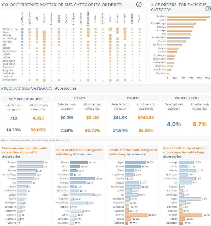 Tableau Sales Dashboard Examples Sample Superstore - Market Basket Analysis