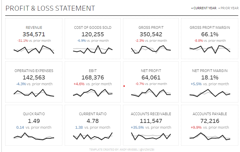 Tableau Income Statement examples Profit & Loss Dashboard