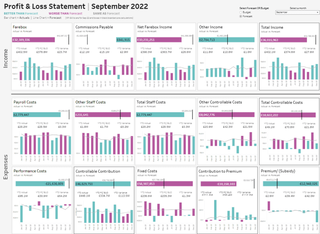 Tableau Income Statement examples Profit & Loss Statement