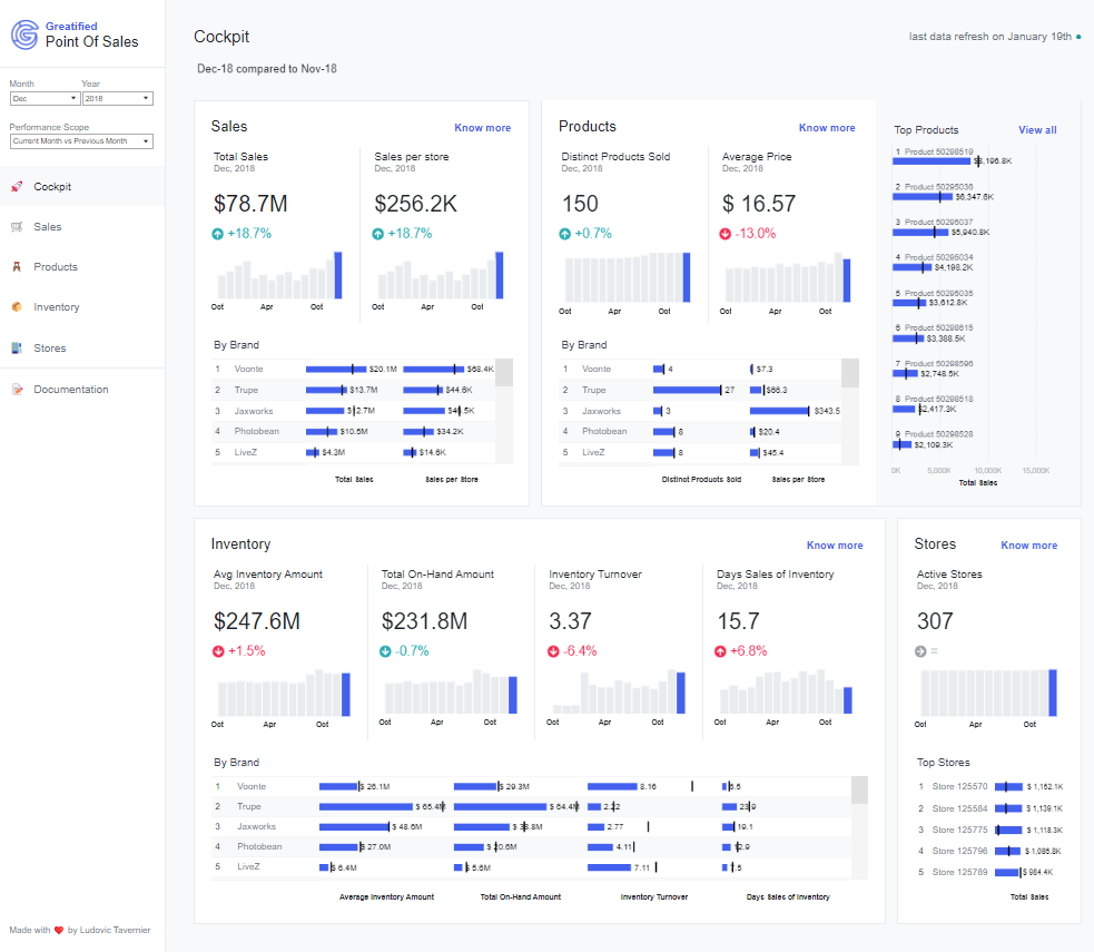 Tableau Sales Dashboard Examples Retail - POS - Point of Sales Dashboard