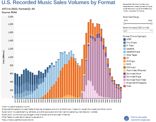 Tableau Sales Dashboard Examples U.S. Recorded Music Sales Volumes by Format