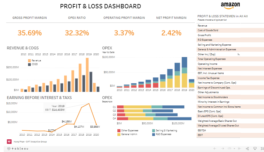 Tableau Income Statement examples Profit & Loss Dashboard