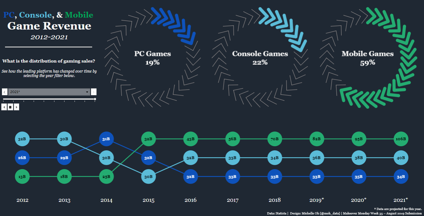 Tableau Sales Dashboard Examples Gaming Revenue