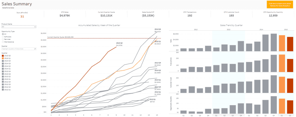 Tableau Sales Dashboard Examples Sales Summary