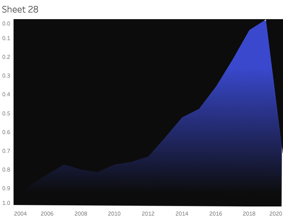 Tableau Gradient Area Chart tutorial and calculations